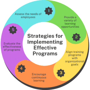 Steps to implementing effective learning and development programs graphic