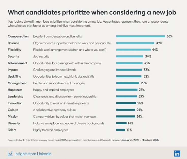 LinkedIn Insights_Candidate Job Priorities Chart
