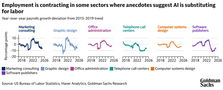 Goldman Sachs graph displaying top sectors where anecdotes suggest AI is substituting for labor
